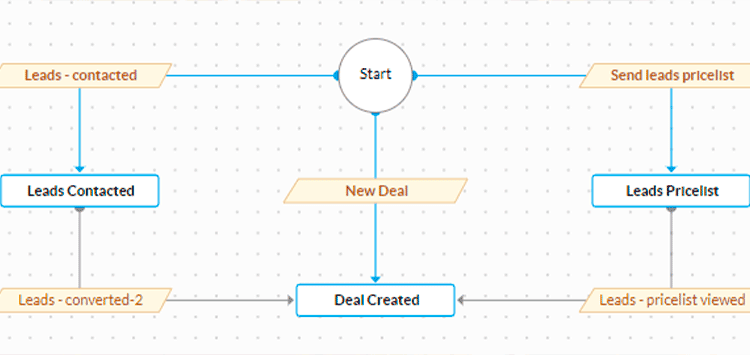 Print de uma tela do Zoho Command Center